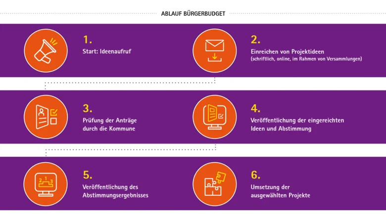 In einem Schaubild ist der Ablauf dargestellt: 1. Ideenaufruf, 2. Einreichen von Projektideen, 3. Prüfung der Anträge durch die Kommune, 4. Veröffentlichung der eingereichten Ideen und Abstimmung, 5. Veröffentlichung des Abstimmungsergebnisses, 6. Umsetzu