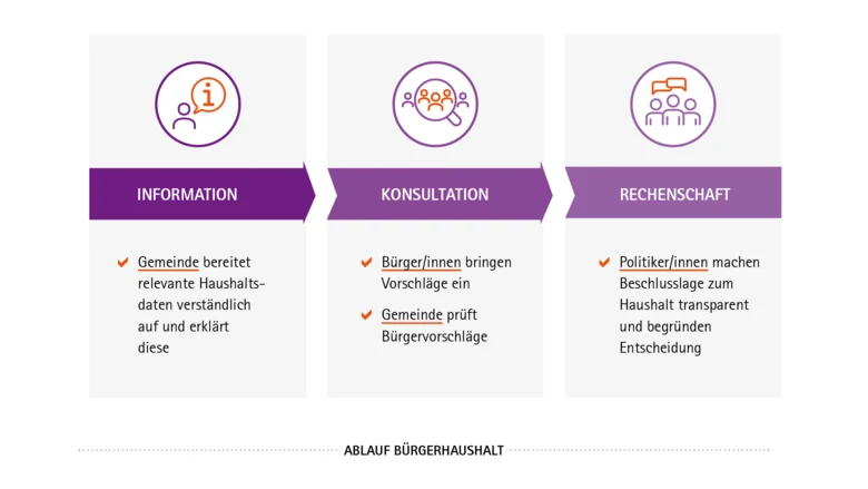 In einem Schaubild ist der Ablauf abgebildet: Von Information über Konsultation bis zu Rechenschaft.