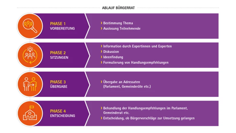 In einem Schaubild ist der Ablauf dargestellt: 1. Vorbereitung, 2. Sitzungen, 3. Übergabe, 4. Entscheidung.