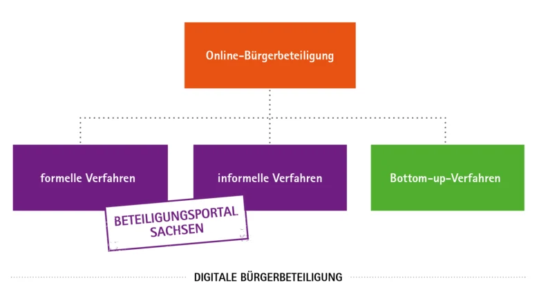 In einer schematischen Übersicht sind drei Formen von Online-Bürgerbeteiligung dargestellt: formelle Verfahren, informelle Verfahren, Bottom-up-Verfahren.