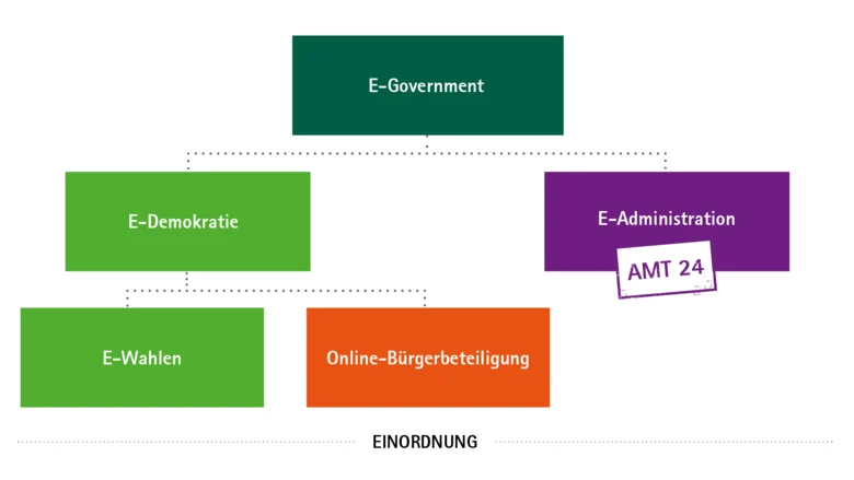 In einer schematischen Darstellung sind die Beziehungen der Begriffe E-Government, E-Demokratie, E-Administration, E-Wahlen und Online-Bürgerbeteiligung dargestellt.