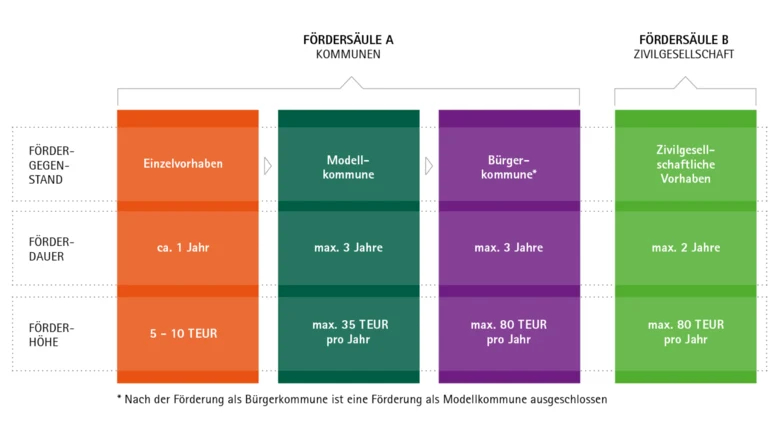 In einer schematischen Übersicht sind die verschiedenen Fördergegenstände mit Förderdauer und Förderhöhe dargestellt.