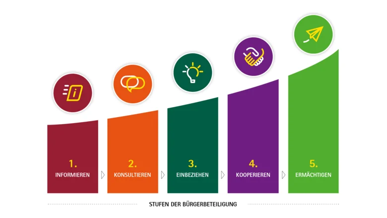 Eine Abbildung, welche die fünf Beteiligungsstufen (Informieren, Konsultieren, Einbeziehen, Kooperieren, Ermächtigen) als fünf verschiedenfarbige Säule und verschiedenen Icons darstellt.