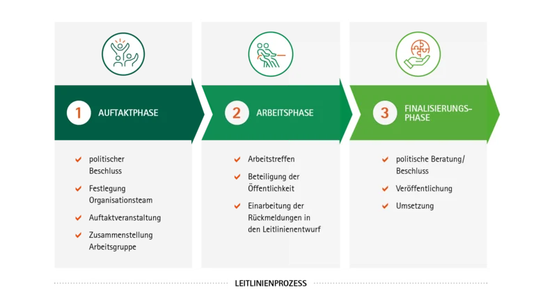 Abbildung, welche die drei Phasen Auftaktphase, Arbeitsphase und Finalisierungsphase mit kurzen Stichpunkten beschreibt.