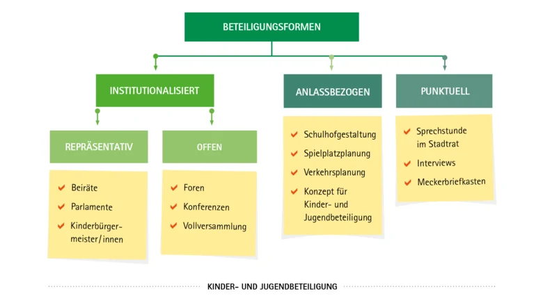 In einer Übersicht sind verschiedene Beteiligungsformen mit Beispielen dargestellt: institutionalisiert (repräsentativ oder offen), anlassbezogen, punktuell.