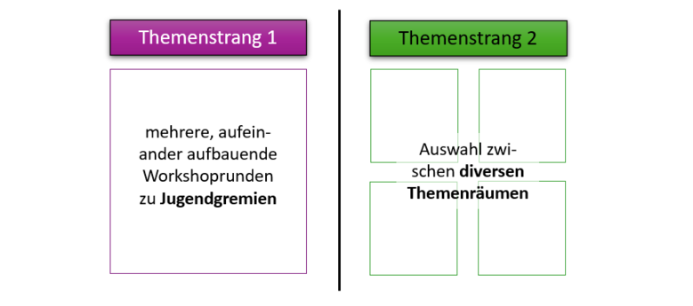 Schematischer Aufbau der Themenstränge: In Strang 1 finden aufeinander aufbauende Workshops zu Jugendgremien statt und in Strang 2 kann zwischen verschiedenen Themenräumen gewählt werden.