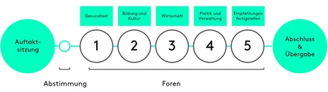 Ablauf des Forum Corona Der zeitliche Ablauf ist in einem Flowchart abgebildet.