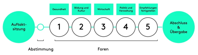 Der Ablauf des Bürgerrats ist in einem Flowchart abgebildet: Von der Auftaktsitzung über die fünf inhaltliche Sitzungen bis hin zur Abschlusssitzung.