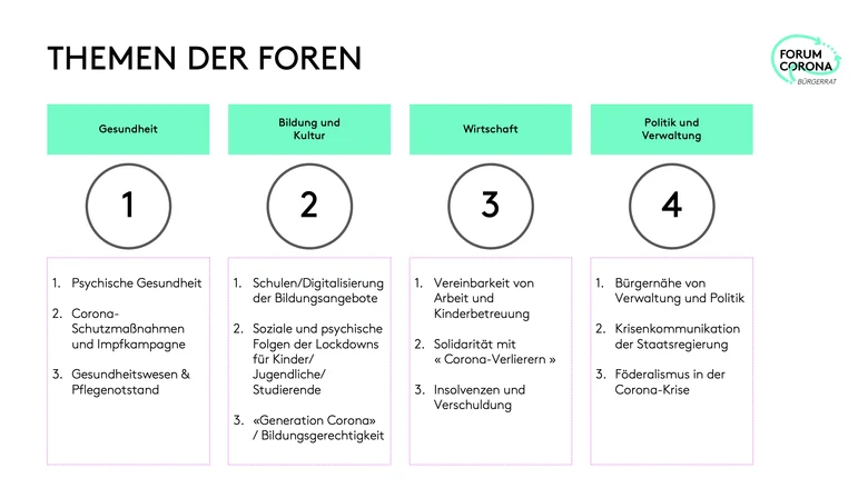 Die vier Themen der Bürgerrats (Gesundheit, Bildung, Wirtschaft und Politik und Verwaltung) sowie jeweils drei Unterthemen sind dargestellt.