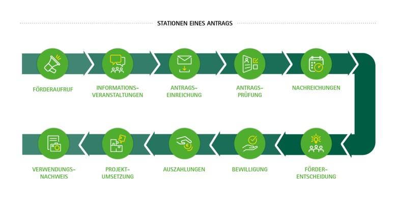 In einer schematischen Übersicht ist der Ablauf des Förderverfahrens dargestellt: Förderaufruf, Informationsveranstaltungen, Antragseinreichung, Antragsprüfung, Nachreichungen, Förderentscheidung, Bewilligung, Auszahlungen, Projektumsetzung, Verwendungsna