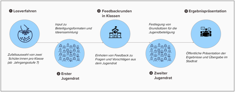 Eine schemtische Darstellung veranschaulicht den Ablauf des Projektes.