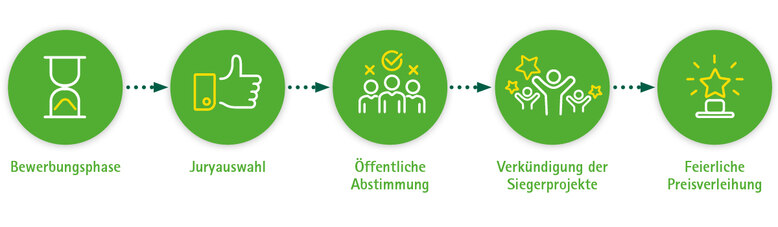Ablauf der Vergabe des Beteiligungspreises dargestellt in einem Flow Chart: Bewerbungsphase, Juryauswahl, öffentliche Abstimmung, Verkündung der Siegerprojekte, Feierliche Preisverleihung.