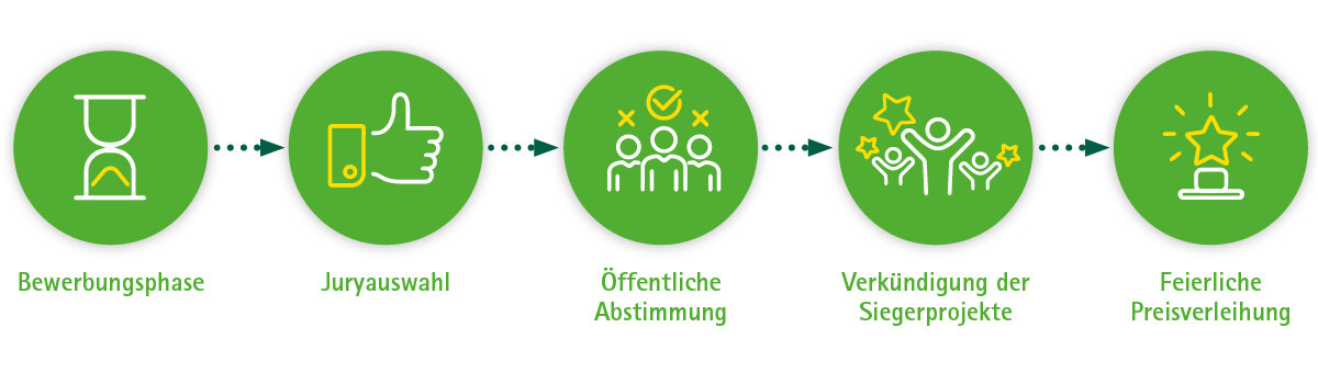 Ablauf der Vergabe des Beteiligungspreises: Bewerbungsphase, Juryauswahl, öffentliche Abstimmung, Verkündung der Siegerprojekte, Feierliche Preisverleihung