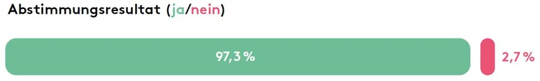 Abstimmungsresultat: 97,3% ja und 2,7% nein.