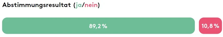 Abstimmungsresultat: 89,2% ja und 10,8% nein.