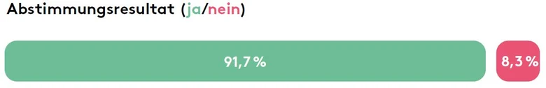 Abstimmungsresultat: 91,7% ja und 8,3% nein.