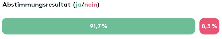 Abstimmungsresultat: 91,7% ja und 8,3% nein.