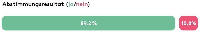 Abstimmungsresultat: 89,2% ja und 10,8% nein.
