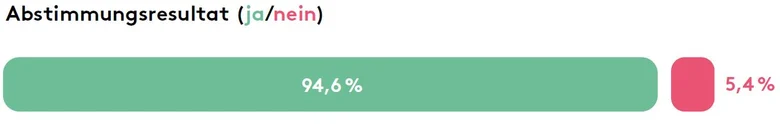 Abstimmungsresultat: 94,6% ja und 5,4% nein.