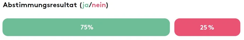Abstimmungsresultat: 75% ja und 25% nein.