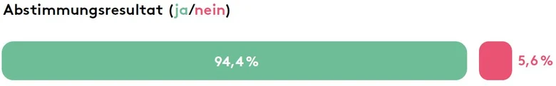 Abstimmungsresultat: 94,4% ja und 5,6% nein.
