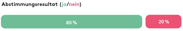 Abstimmungsresultat: 80% ja und 20% nein.