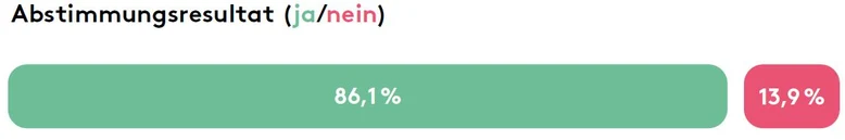 Abstimmungsresultat: 86,1% ja und 13,9% nein.