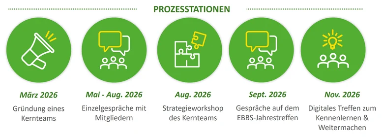 Prozessgrafik