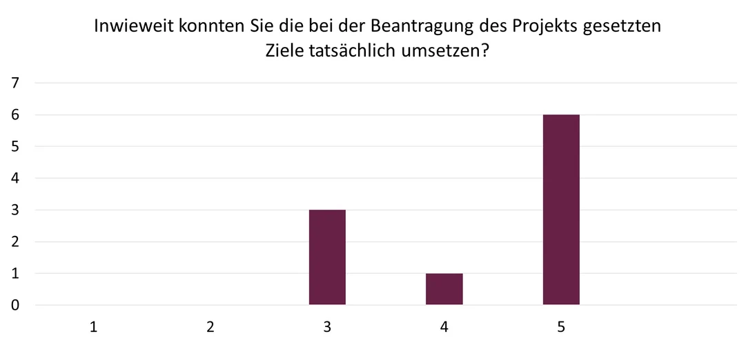 Diagramm: Inwieweit konnten Sie die bei der Beantragung des Projekts gesetzten Ziele tatsächlich umsetzen?