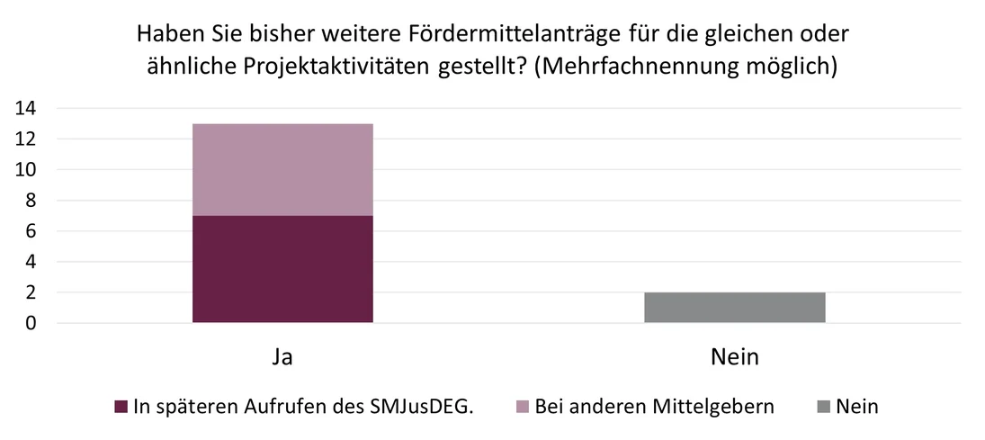 Diagramm: Haben Sie bisher weitere Fördermittelanträge für die gleichen oder ähnliche Projektaktivitäten gestellt? (Mehrfachnennung möglich)