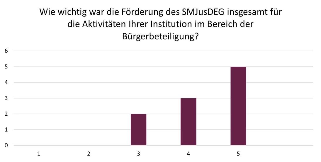 Diagramm: Wie wichtig war die Förderung des SMJusDEG insgesamt für die Aktivitäten Ihrer Institution im Bereich der Bürgerbeteiligung?