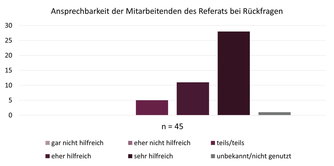 Diagramm: Ansprechbarkeit der Mitarbeitenden des Referats bei Rückfragen
