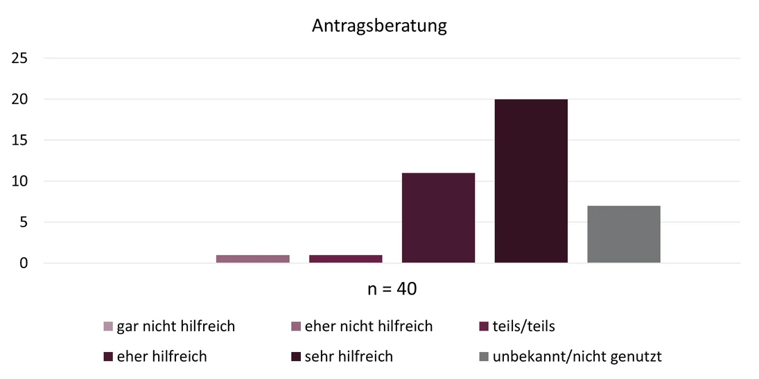 Diagramm: Antragsberatung