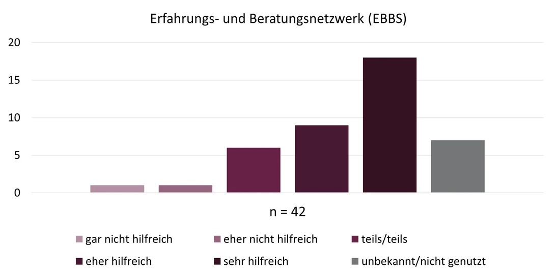 Diagramm: Erfahrungs- und Beratungsnetzwerk (EBBS)