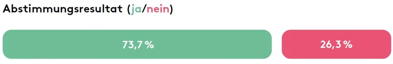 Abstimmungsresultat: 73,7% ja und 26,3% nein.