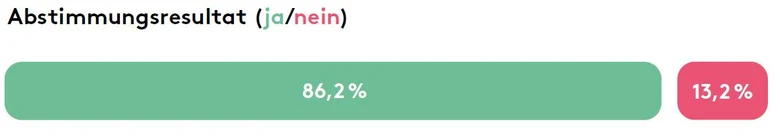 Abstimmungsresultat: 86,2% ja und 13,2% nein.