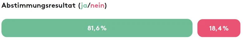 Abstimmungsresultat: 81,6% ja und 18,4% nein.