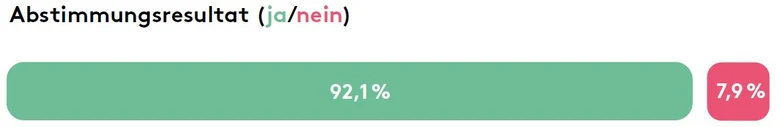 Abstimmungsresultat: 92,1% ja und 7,9% nein.