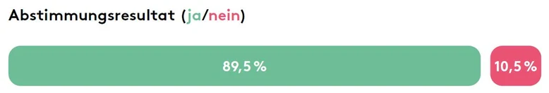 Abstimmungsresultat: 89,5% ja und 10,5% nein.