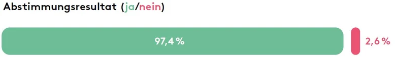 Abstimmungsresultat: 97,4% ja und 2,6% nein.