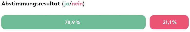 Abstimmungsresultat: 78,9% ja und 21,1% nein.