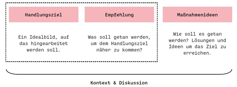 Eine Grafik zeigt die Definitionen der Begriffe: Handlungsziel, Empfehlung, Maßnahmenideen.