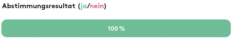 Abstimmungsresultat: 100% ja .
