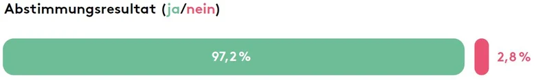 Abstimmungsresultat: 97,2% ja und 2,8% nein.