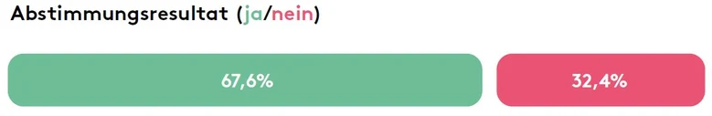 Abstimmungsresultat: 67,6% ja und 32,4% nein.
