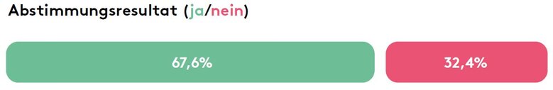 Abstimmungsresultat: 67,6% ja und 32,4% nein.