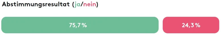 Abstimmungsresultat: 75,7% ja und 24,3% nein.