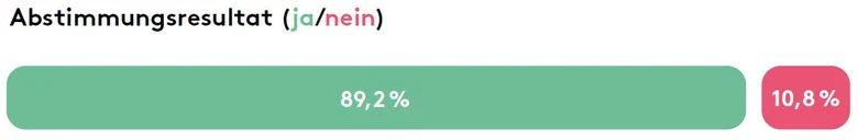 Abstimmungsresultat: 89,2% ja und 10,8% nein.