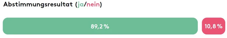 Abstimmungsresultat: 89,2% ja und 10,8% nein.