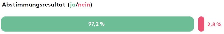 Abstimmungsresultat: 97,2% ja und 2,8% nein.